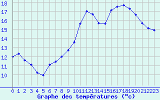 Courbe de tempratures pour Saint-Philbert-sur-Risle (27)