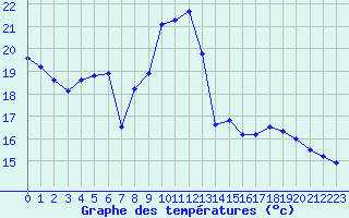 Courbe de tempratures pour Melun (77)