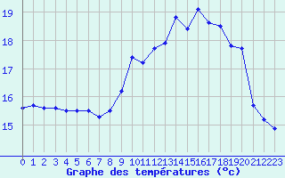 Courbe de tempratures pour Biscarrosse (40)