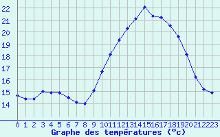 Courbe de tempratures pour Brest (29)