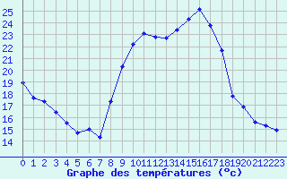 Courbe de tempratures pour Sgur-le-Chteau (19)