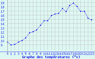 Courbe de tempratures pour Herserange (54)