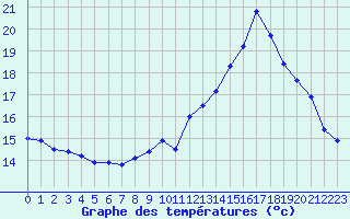 Courbe de tempratures pour Moutiers (89)