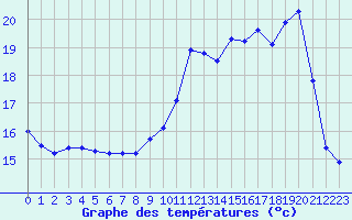 Courbe de tempratures pour Rodez (12)