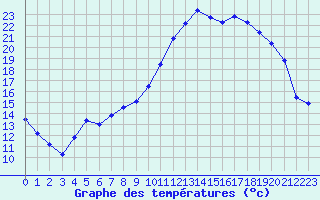 Courbe de tempratures pour Achres (78)