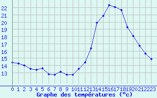 Courbe de tempratures pour Roujan (34)