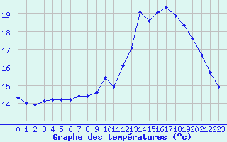 Courbe de tempratures pour Lussat (23)