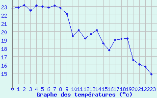 Courbe de tempratures pour Rodez (12)