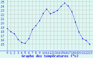 Courbe de tempratures pour Offenbach Wetterpar
