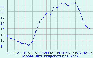 Courbe de tempratures pour Buzenol (Be)