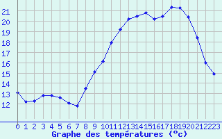 Courbe de tempratures pour Blus (40)