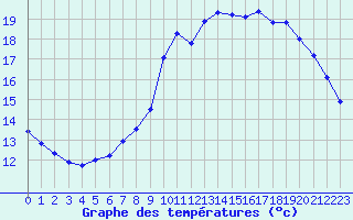 Courbe de tempratures pour Pointe de Socoa (64)