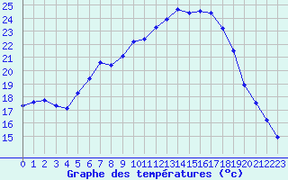 Courbe de tempratures pour Lahr (All)