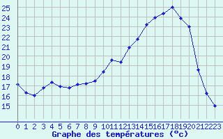 Courbe de tempratures pour Epinal (88)