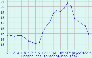 Courbe de tempratures pour Le Mesnil-Esnard (76)