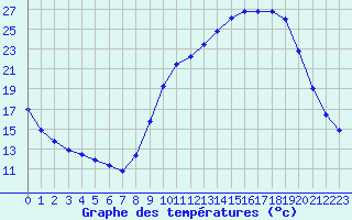 Courbe de tempratures pour Herserange (54)