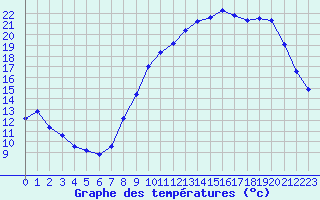 Courbe de tempratures pour Orlans (45)