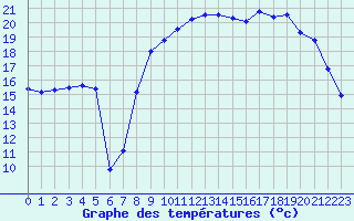 Courbe de tempratures pour Sainte-Marie-du-Mont (50)