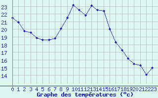 Courbe de tempratures pour Napf (Sw)