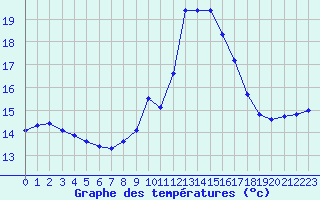 Courbe de tempratures pour Dourbes (Be)