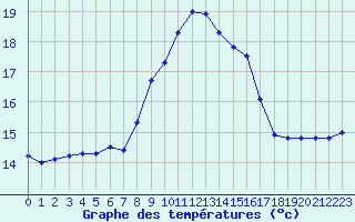 Courbe de tempratures pour Figari (2A)