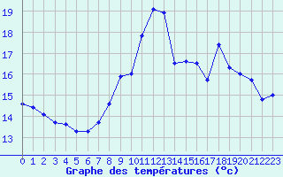 Courbe de tempratures pour Nantes (44)