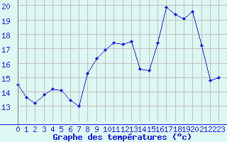 Courbe de tempratures pour Chteaudun (28)