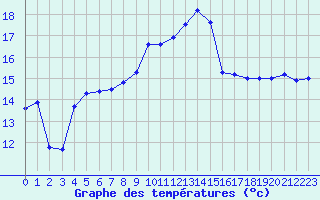 Courbe de tempratures pour Ile d