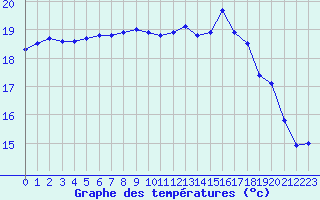 Courbe de tempratures pour Vannes-Sn (56)