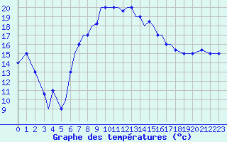 Courbe de tempratures pour Aktion Airport