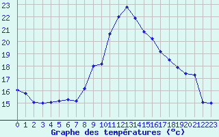 Courbe de tempratures pour Ruffiac (47)