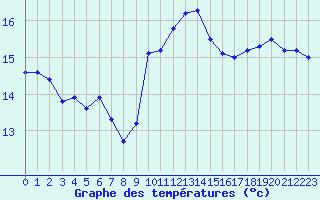 Courbe de tempratures pour Guret Saint-Laurent (23)