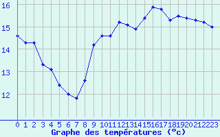 Courbe de tempratures pour Gruissan (11)