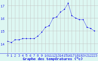 Courbe de tempratures pour Pauillac (33)