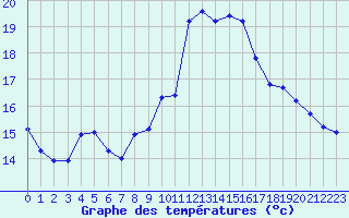 Courbe de tempratures pour Mcon (71)