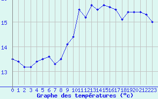 Courbe de tempratures pour Camaret (29)