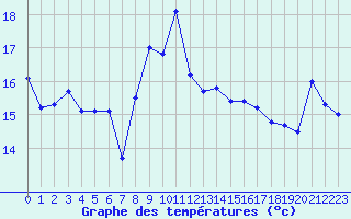 Courbe de tempratures pour Cap Bar (66)