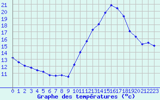 Courbe de tempratures pour Montroy (17)