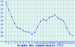 Courbe de tempratures pour Nantes (44)