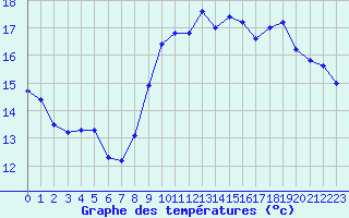 Courbe de tempratures pour Montpellier (34)