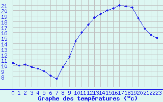 Courbe de tempratures pour Carcassonne (11)