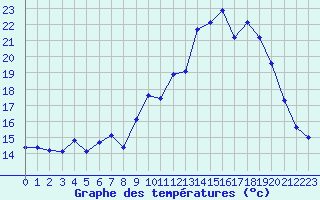 Courbe de tempratures pour Poitiers (86)