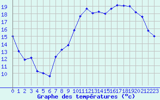 Courbe de tempratures pour Trappes (78)