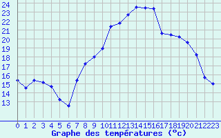 Courbe de tempratures pour Chaumont-Semoutiers (52)