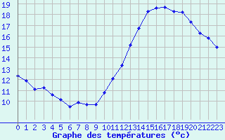 Courbe de tempratures pour Avila - La Colilla (Esp)