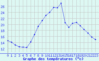 Courbe de tempratures pour Vitigudino