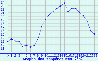 Courbe de tempratures pour Salon-de-Provence (13)