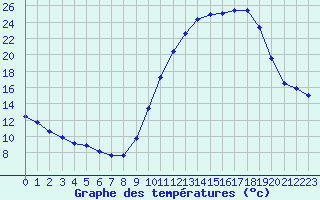 Courbe de tempratures pour Valence d