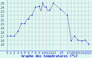 Courbe de tempratures pour Petrozavodsk