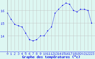 Courbe de tempratures pour Savigny sur Clairis (89)